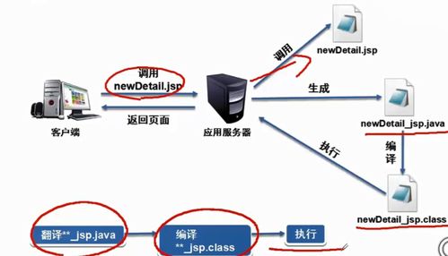 JavaWeb深入学习 JSP执行机制与数据传递及存储技术解析
