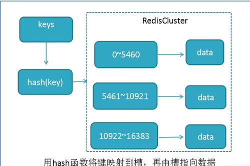 Redis集群算法、持久化策略与内存优化 数据处理和存储支持深度剖析