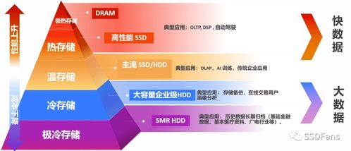 西部数据分层存储架构 实现最优化的存储效率与性能