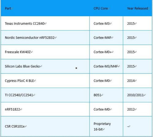 nrf52832功耗 射频参数 芯片处理能力 内存和支持协议解析