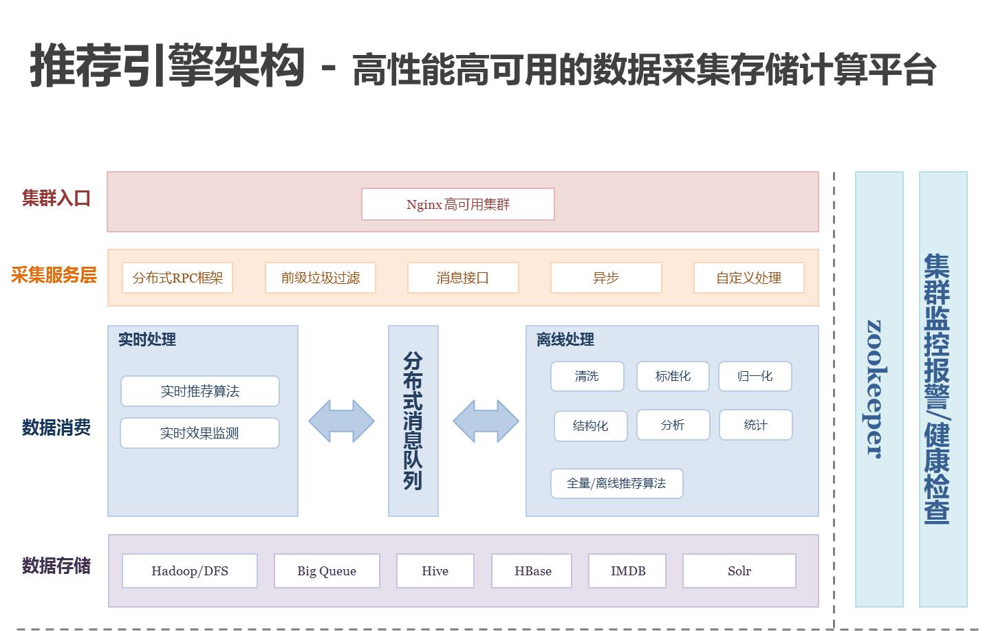 百分点亿级个性化推荐系统的发展历程和实践架构