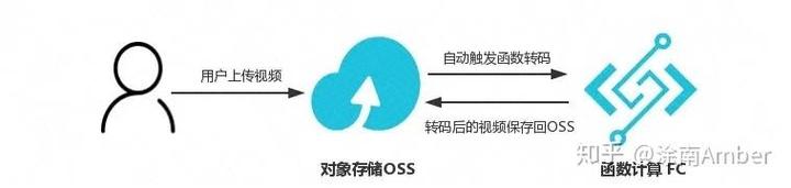 serverless 在大规模数据处理的实践