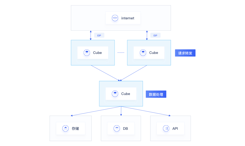 UCloud优刻得Serverless容器服务产品Cube免费公测